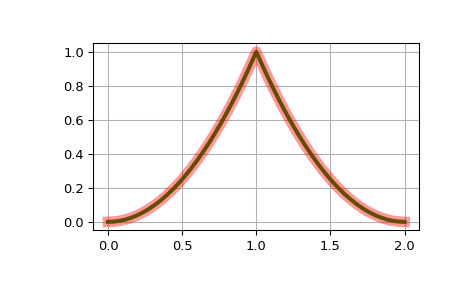 scipy-interpolate-BSpline-basis_element-1.png