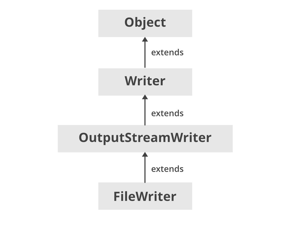 Hierarchy of Java FileWriter Class