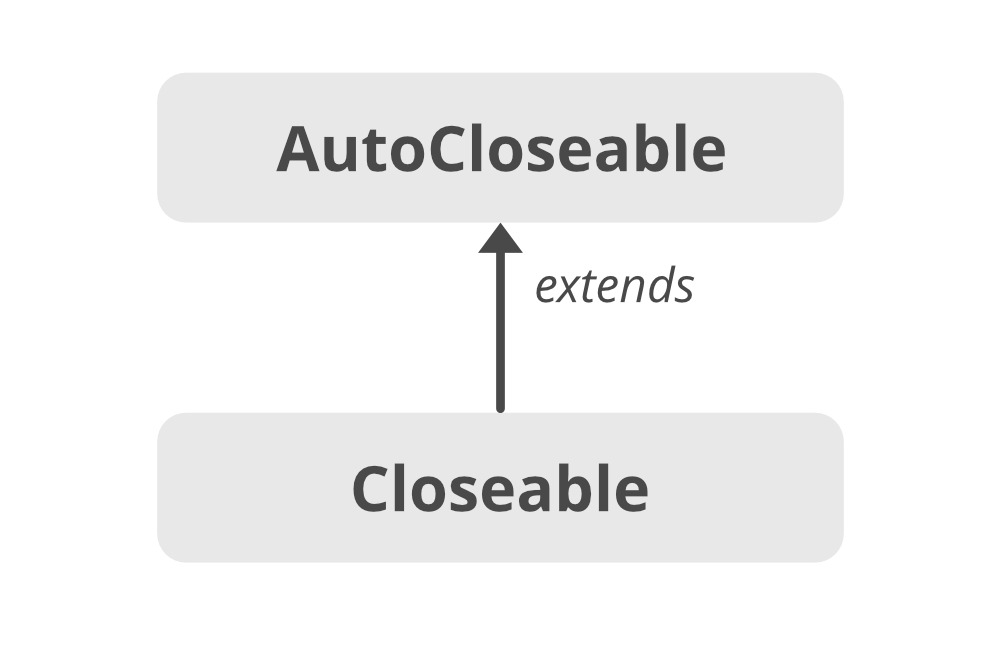 Hierarchy of Closeable interface