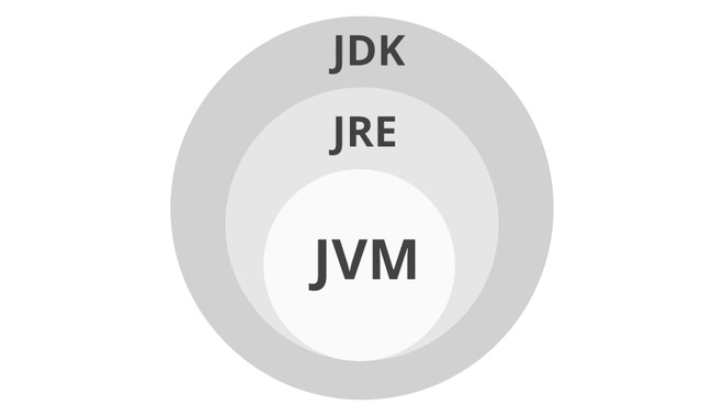 JDK Vs JRE vs JVM