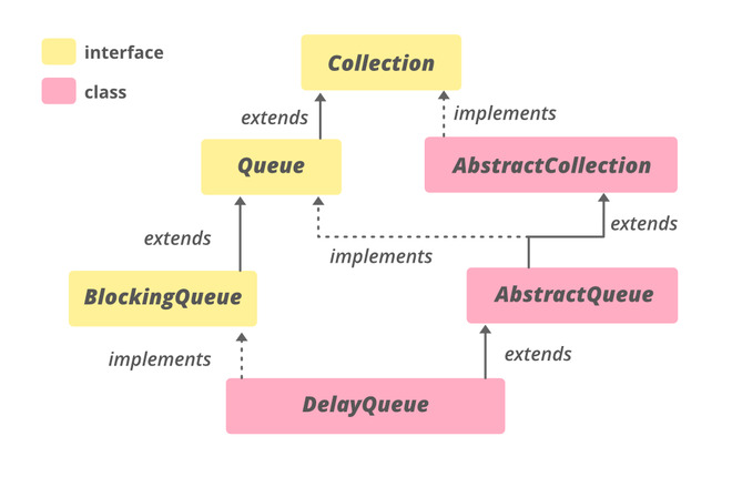 DelayQueue Class in Java