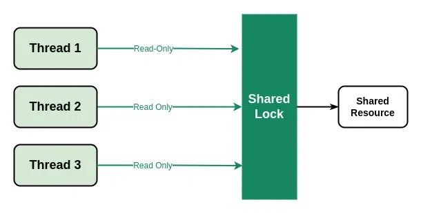 shared_lock in c++