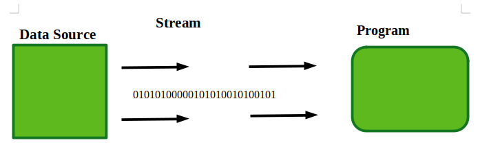 Input Stream in Java