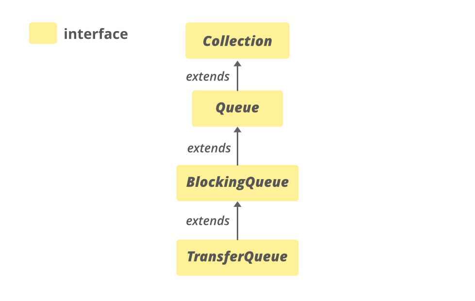 Hierarchy-of-TransferQueue-in-Java