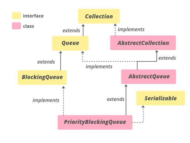 Hierarchy of PriorityBlockingQueue Class in Java