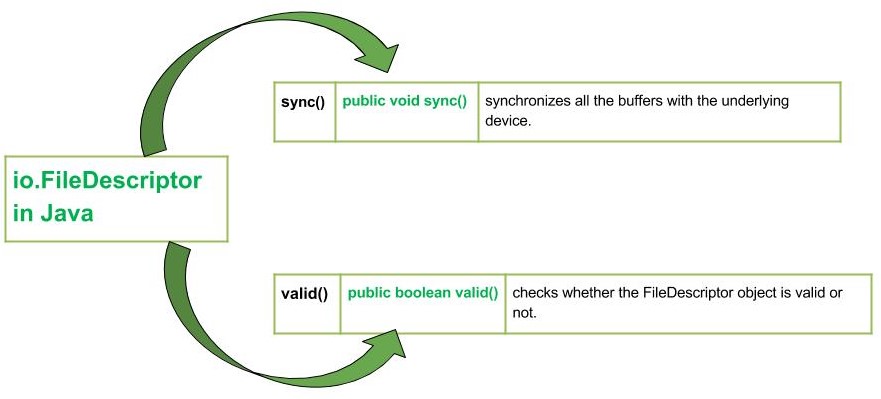 io.FileDescriptor in Java