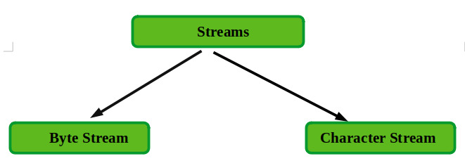 Stream in Java