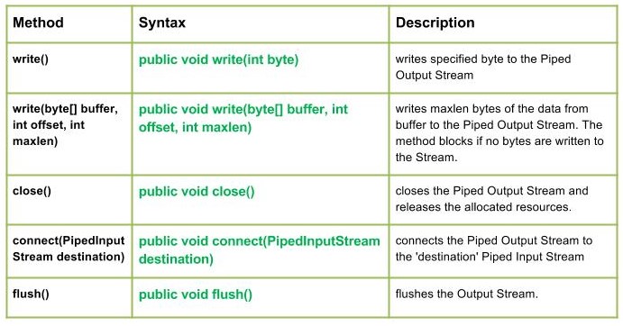 io.PipedOutputStream class in Java