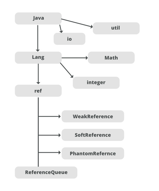 java.lang.ref.ReferenceQueue Class in Java