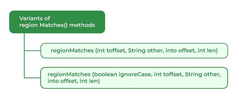 String matches() Method in Java