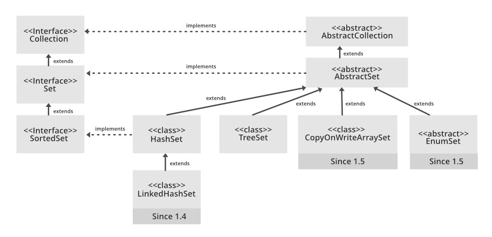 LinkedHashSet in Java with Examples