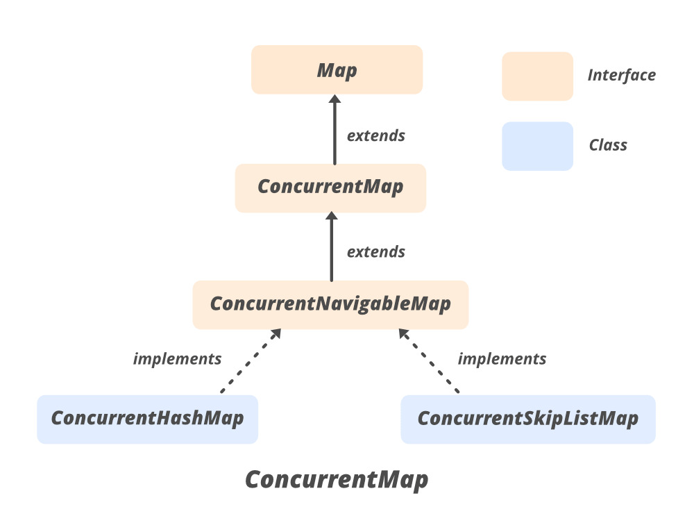 ConcurrentMap Interface in java