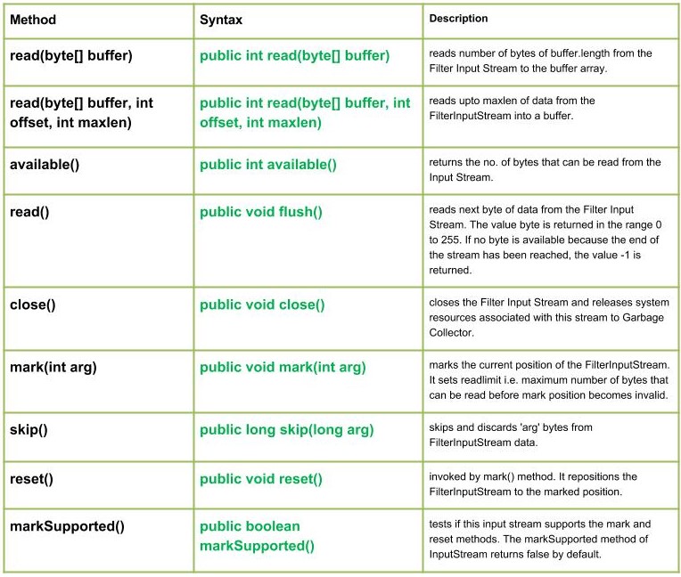 FilterInputStream Class in Java
