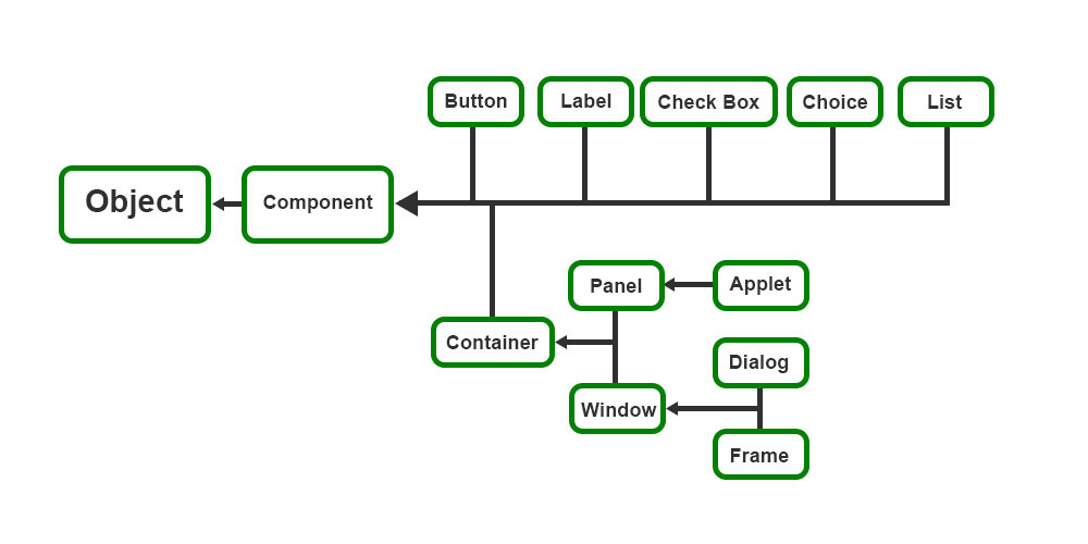 Hierarchical Structure of Components