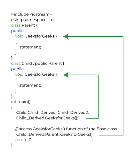 Access of Overridden Function to the Base Class