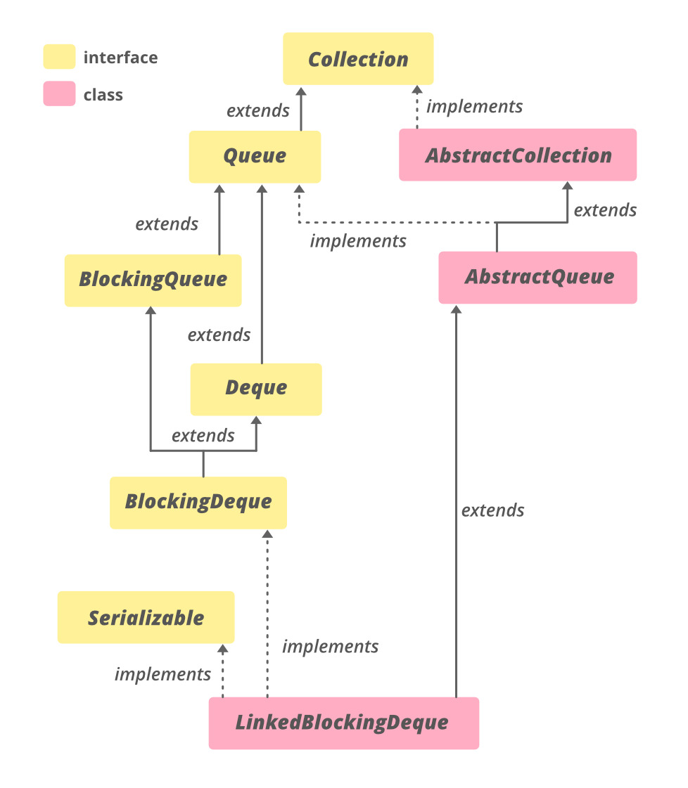 Hierarchy of LinkedBlockingDeque in Java