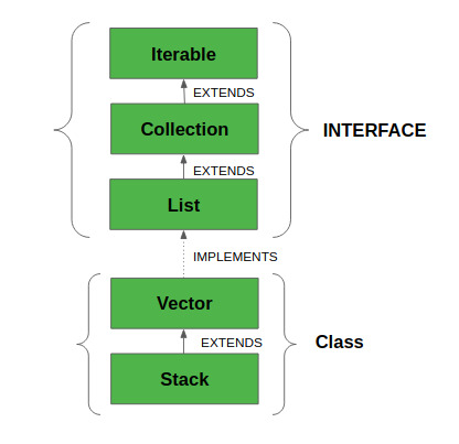 Vector Class in Java