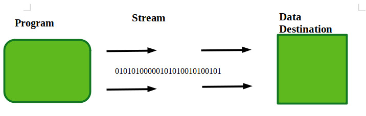OutputStream in Java