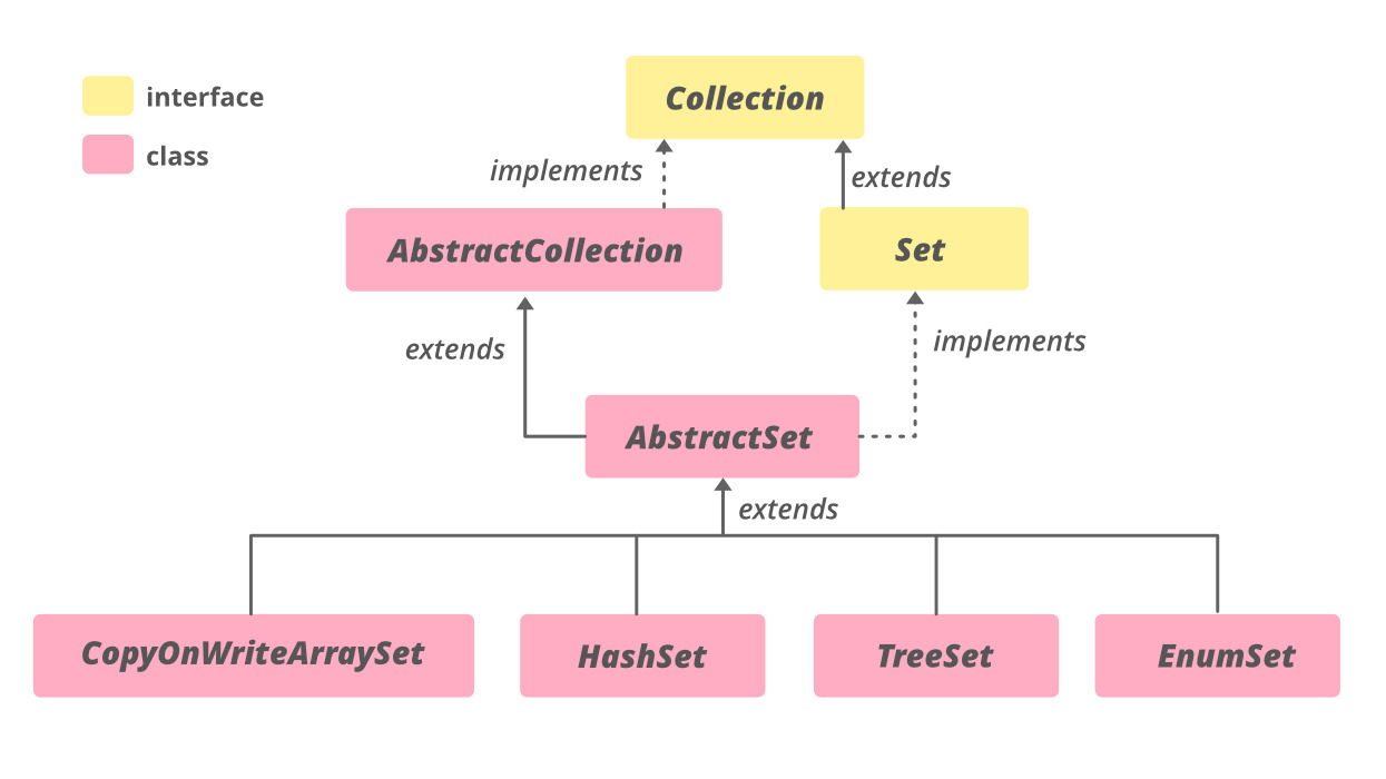 AbstractSet-Class-in-Java