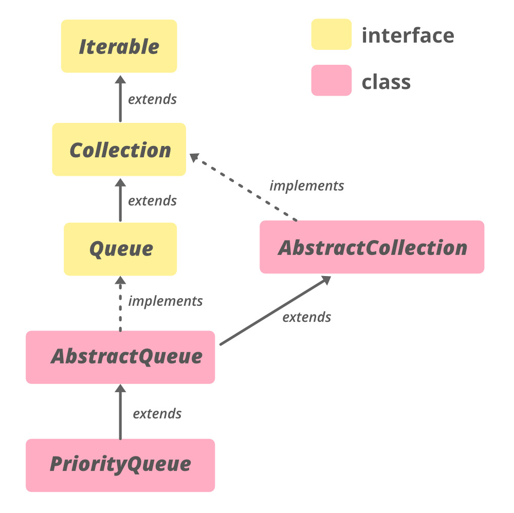 AbstractQueue in Java