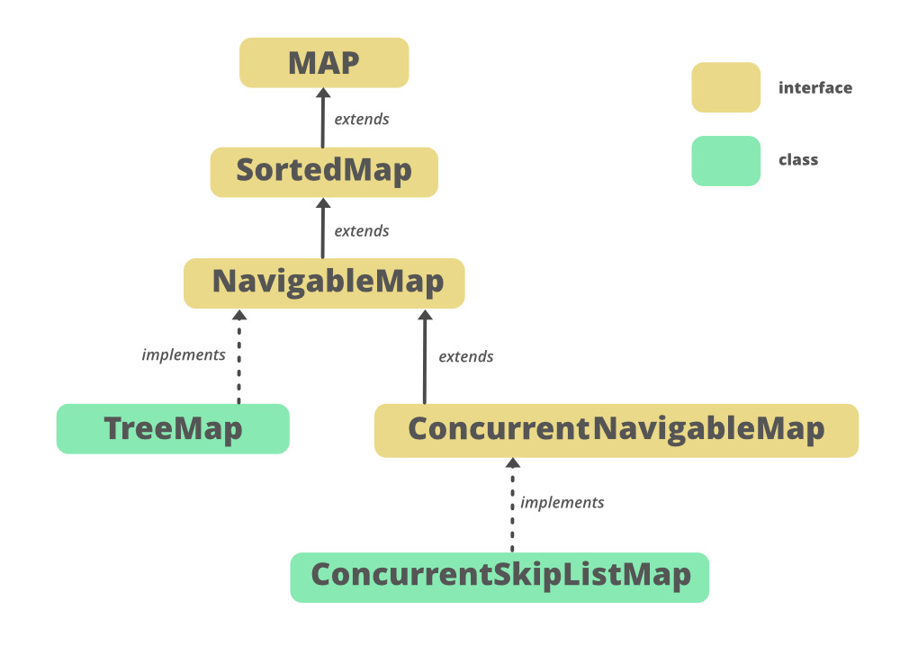 NavigableMap Interface in Java with Example