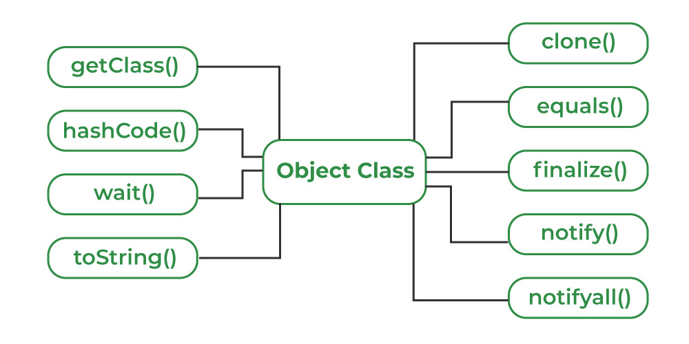 Object Class in Java