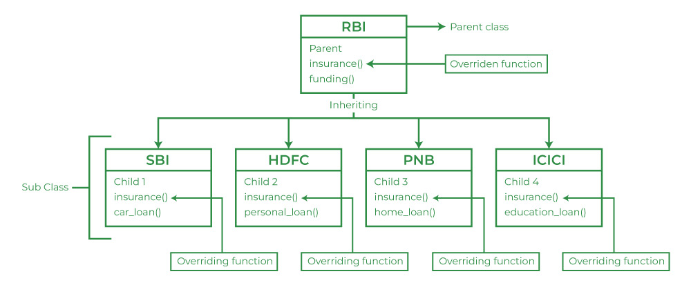 Real-Life Example of Function Overriding