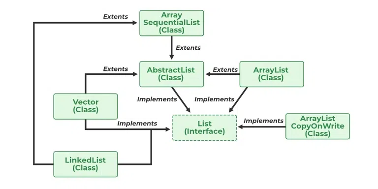 List-ArrayList-in-Java-In-Depth-Study