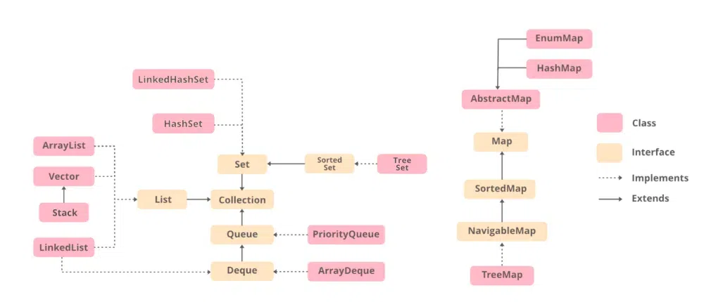 Collection Classes in java