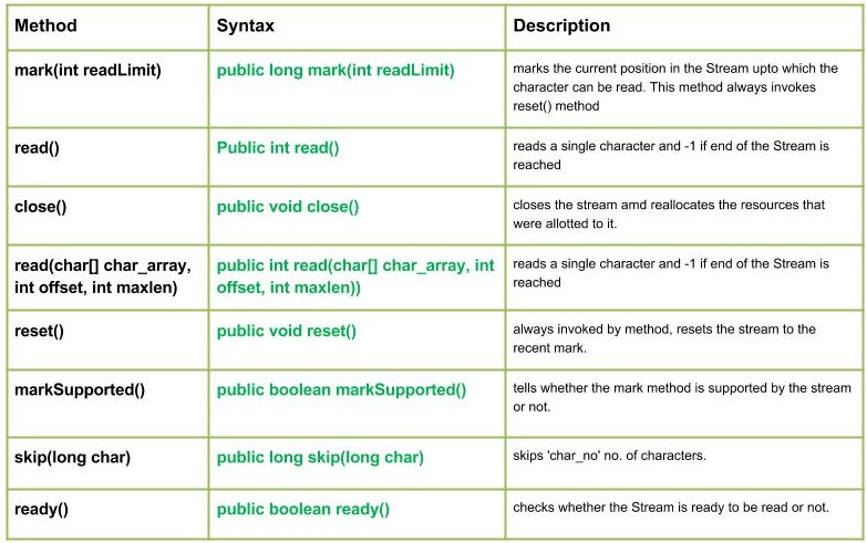 CharArrayReader Class in Java