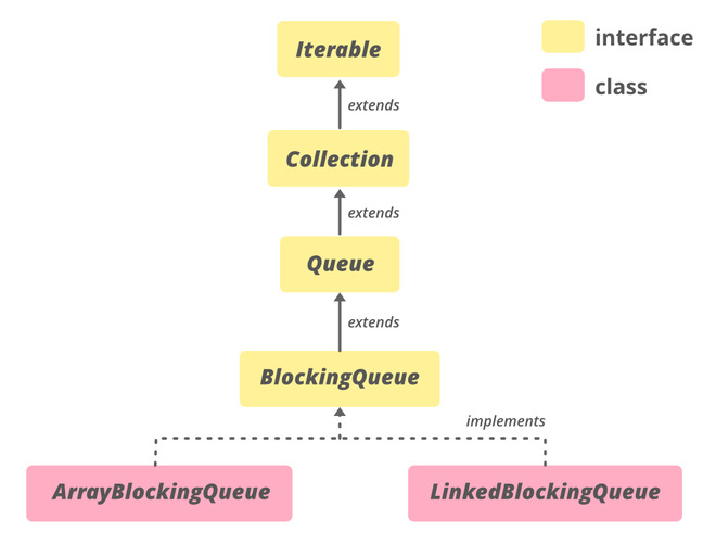 Hierarchy of ArrayBlockingQueue