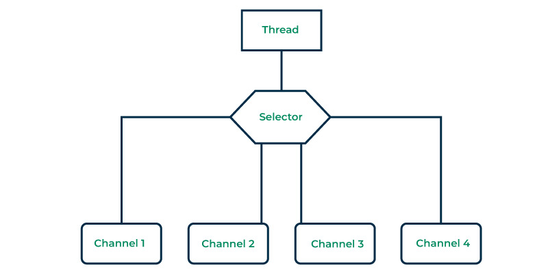 A Thread uses a Selector to handle 4 Channel's