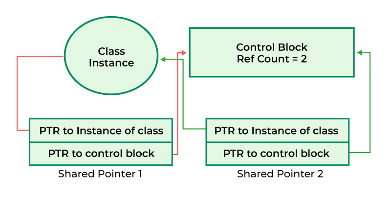shared_ptr-in-CPP