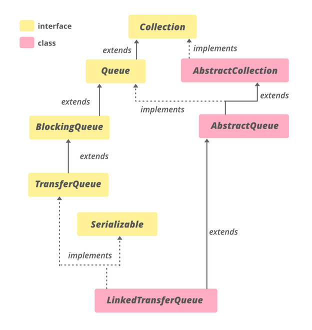 Hierarchy of LinkedTransferQueue in Java