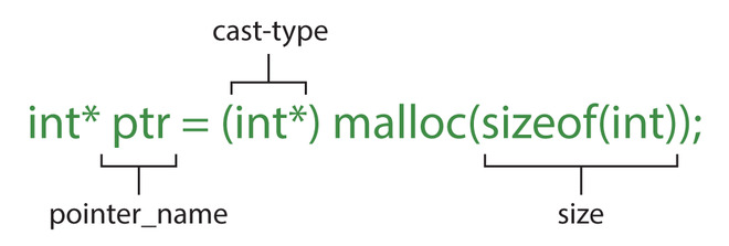 malloc() example