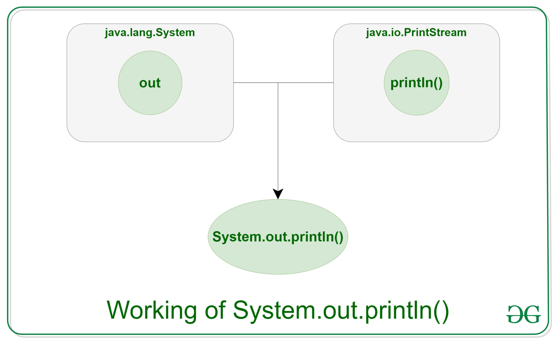 System and PrintStream package