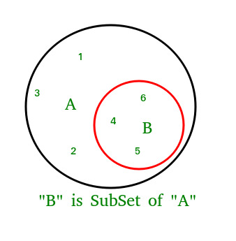 Python set issubset() method