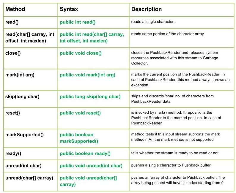 io.PushbackReader Class in Java