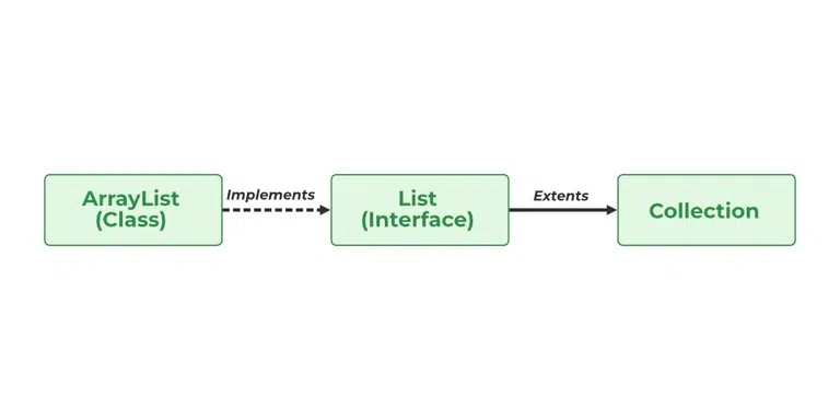 List-and-ArrayList-in-Java-Collection-Framework