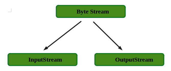 ByteStream in Java