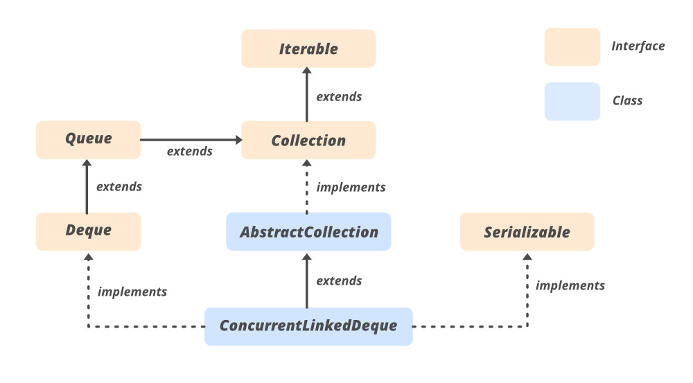 ConcurrentLinkedDeque in Java