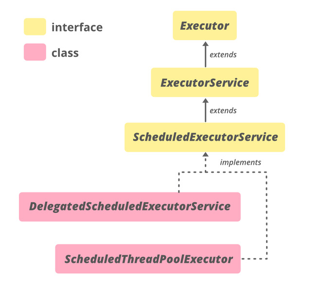 ScheduledExecutorService Interface in Java