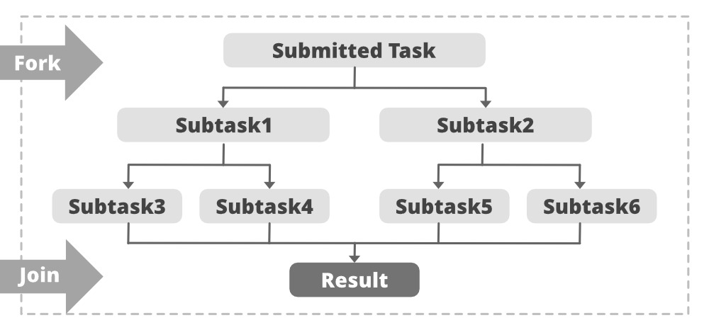 ForkJoinPool-Class-in-Java-with-Examples