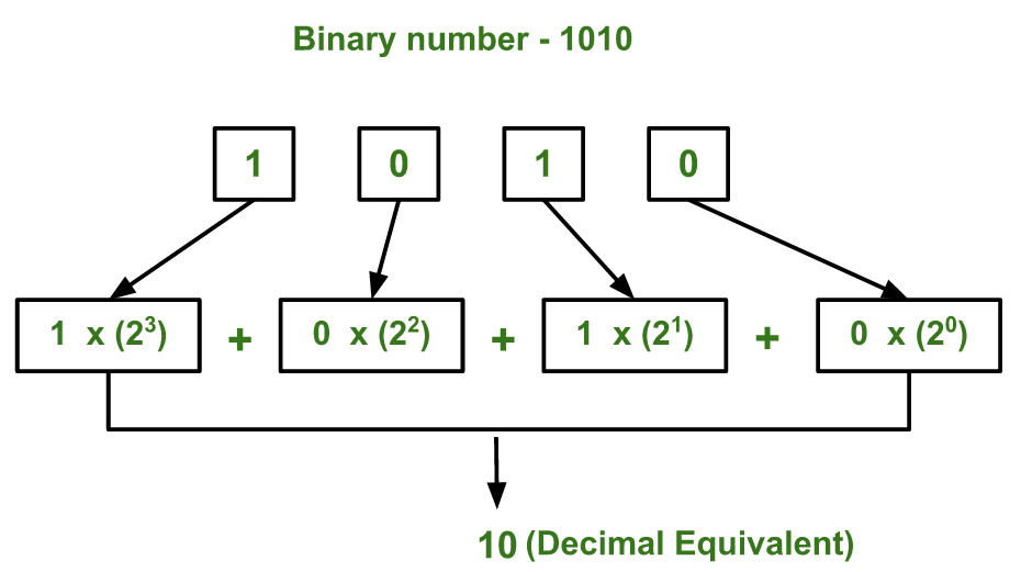 binary to decimal in c